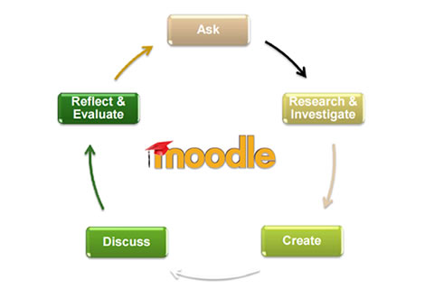 Using Moodle and e-Assessment Methods during Collaborative Inquiry