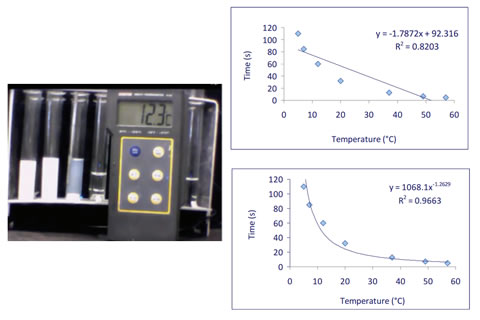 Studying the temperature dependence of the speed of chemical reactions