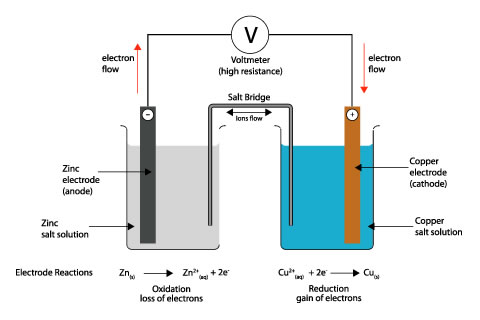 Sailing on an analyte – results of a case study on galvanic cells unit