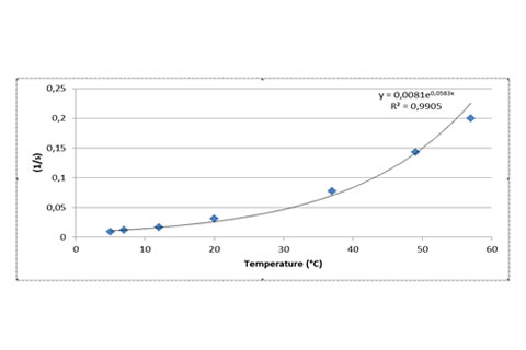 Chemical reaction speed